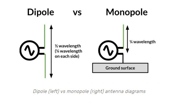 Dipolantenne vs. Monopolantenne 
